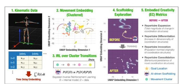 Embodied creativity pipeline figure